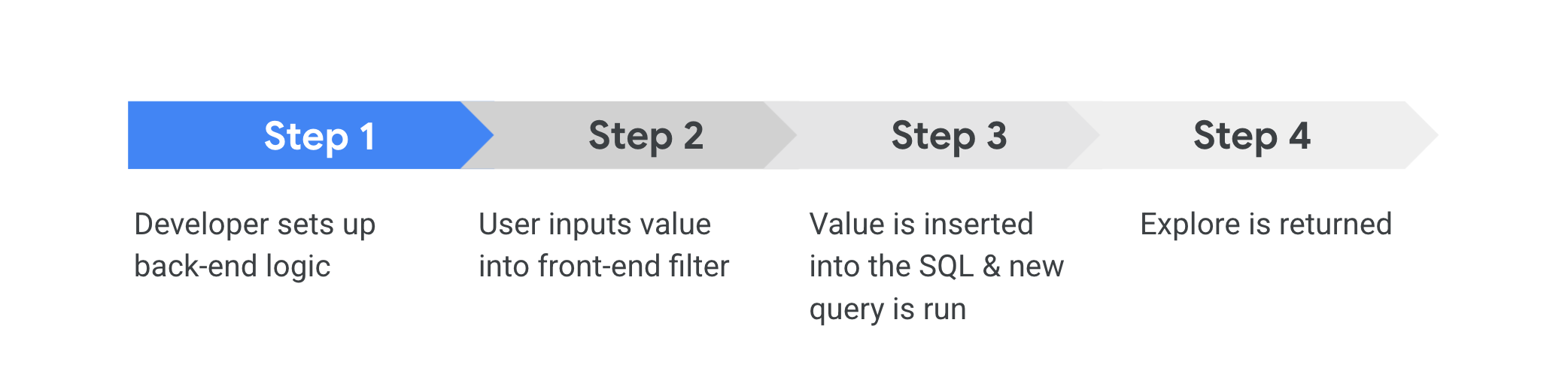 Steps one to four of the behavior cycle