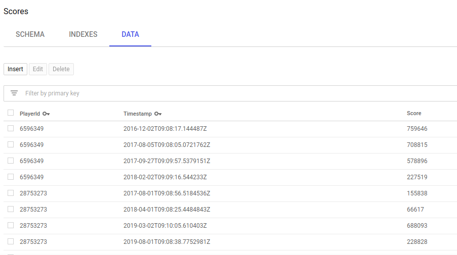 spanner db data loaded
