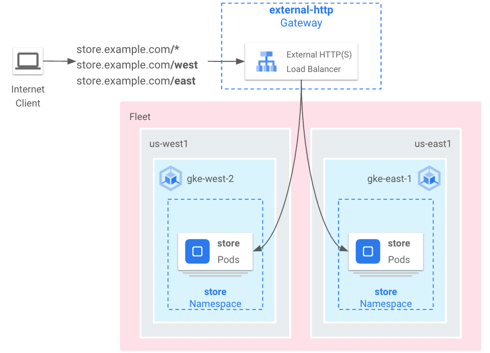 Routing architecture diagram