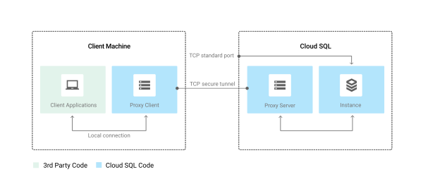 Diagramme de connexion au proxy, qui comprend le code tierce et Cloud SQL dans Cloud SQL et dans la machine cliente.