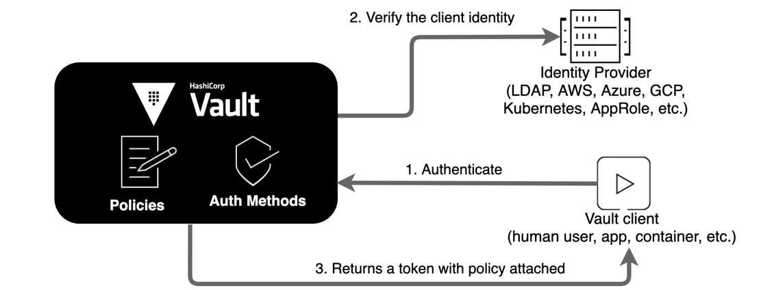 Vault auth method architecture diagram.