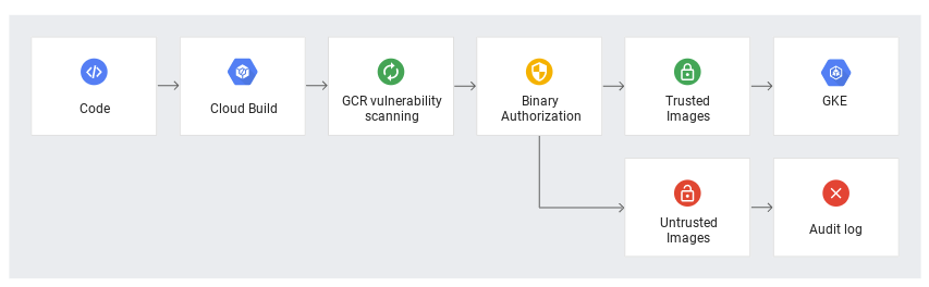 binary authorization validates trusted and untrusted images
