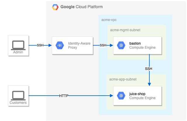 The Google Cloud environment to configure