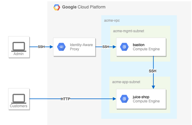 El entorno de Google Cloud que se va a configurar