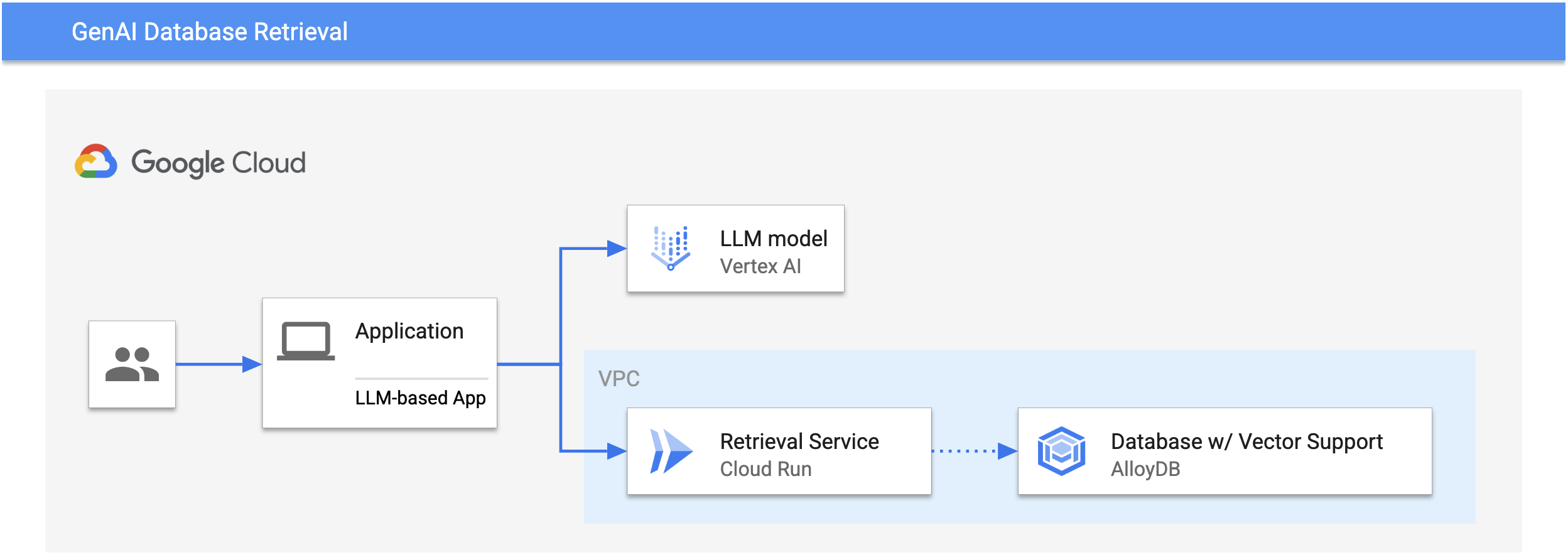 db retrieval architecture