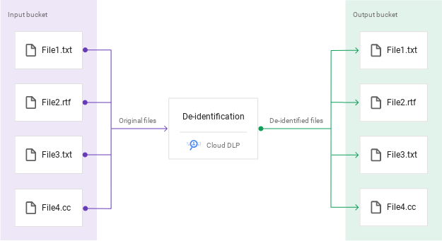 De-identification process overview diagram showing Input and Output buckets