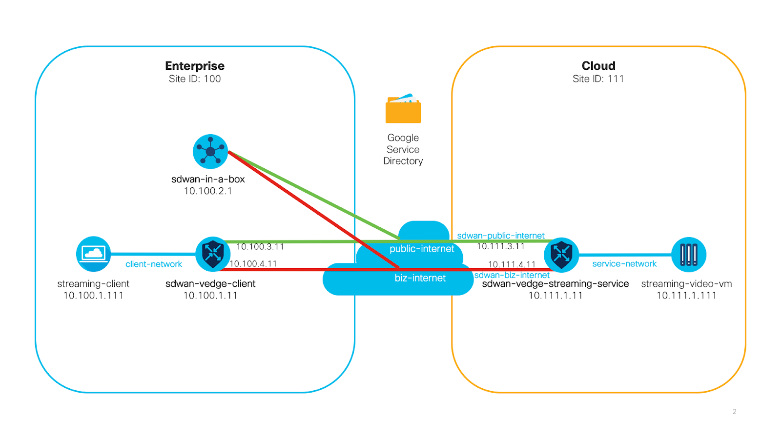 The network topology for five VMs