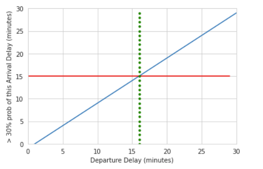 A line graph showing the decision threshold with Departure delay in minutes plotted on the x-axis and less that 30 percent probability of this arrival delay in minutes plotted on the y-axis