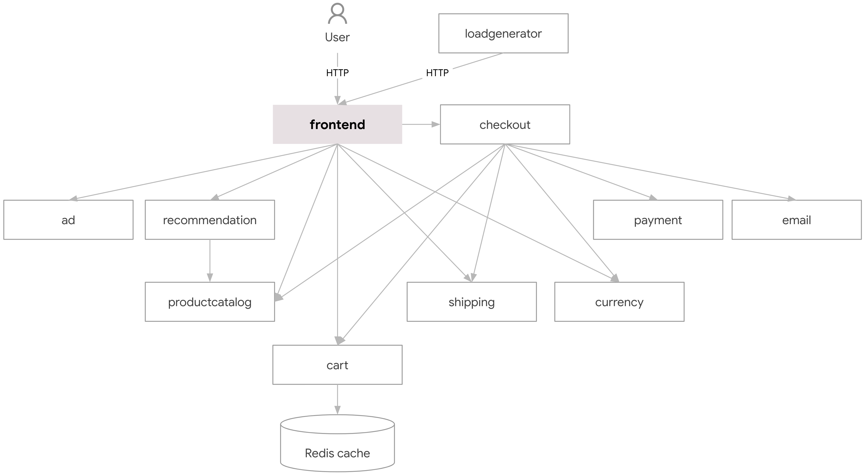 Application architecture diagram