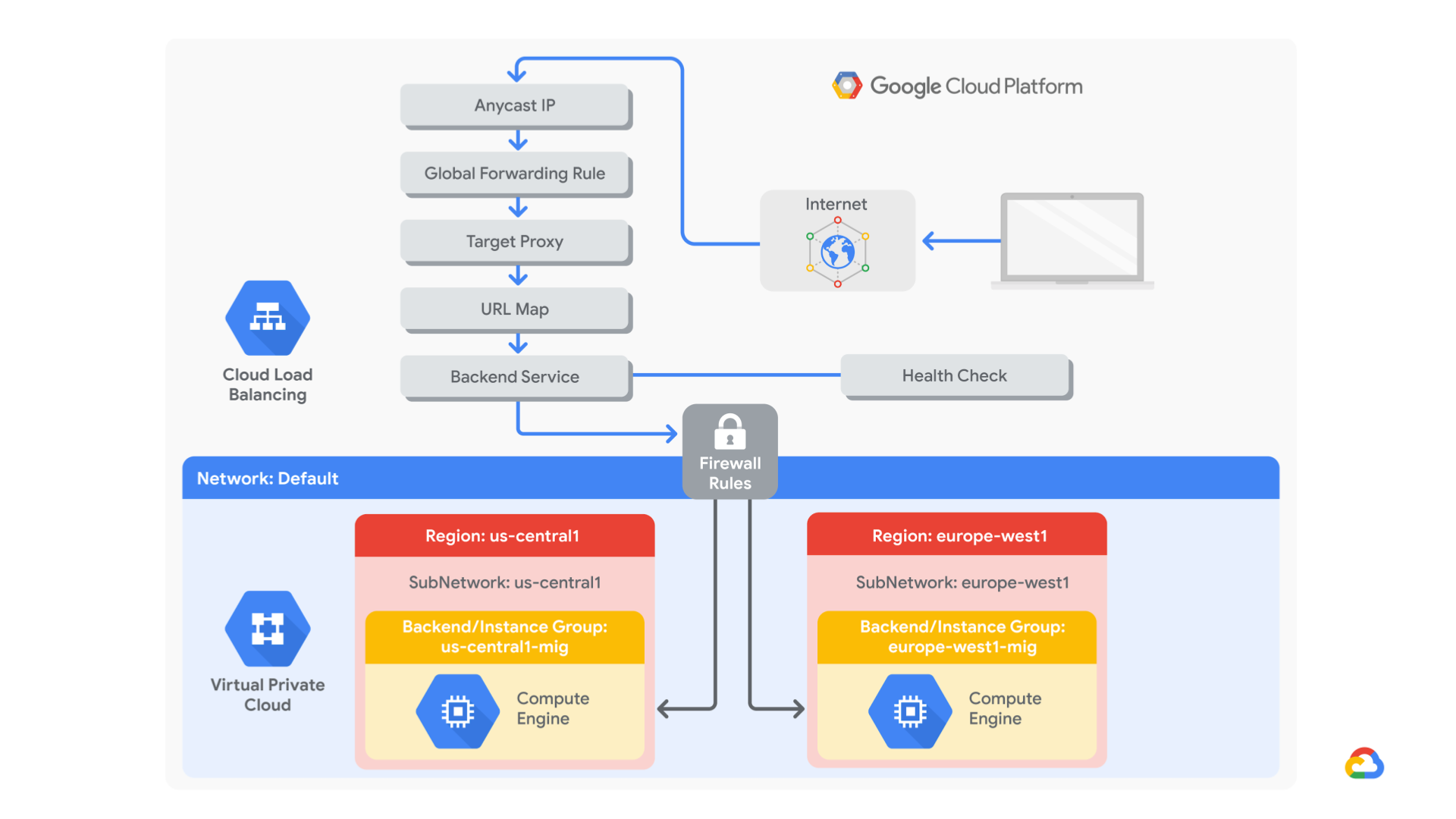 Load Balancer AWS. Network load Balancer. Google cloud load Balancer. Balancer форум.