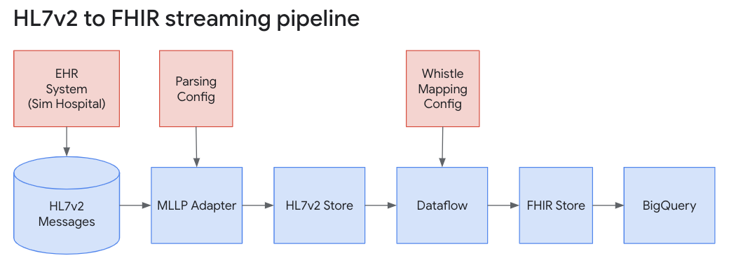 The HL7v2 to FHIR streaming pipeline architecture.