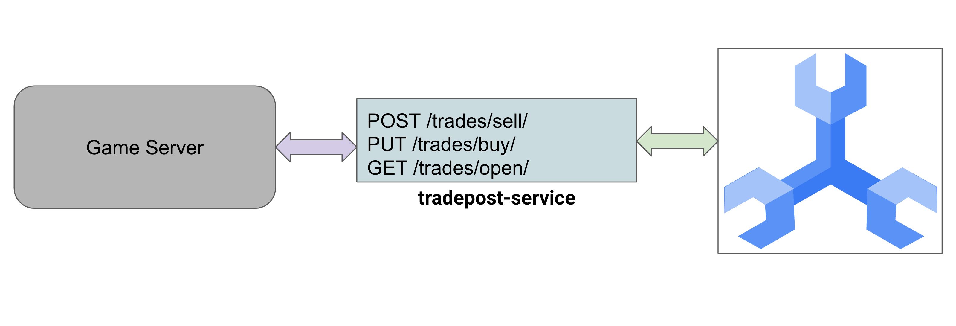 tradepost service