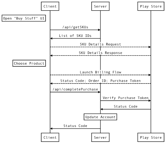 The Buy In-Game Currency journey diagram.