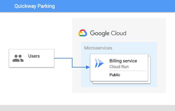 The Quickway Parking diagram, where the billing service is publicly accessible.