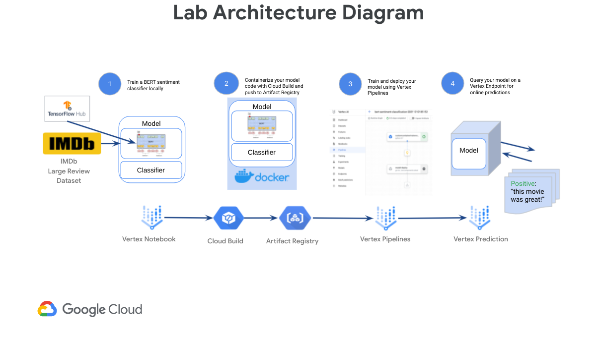 Lab architecture diagram