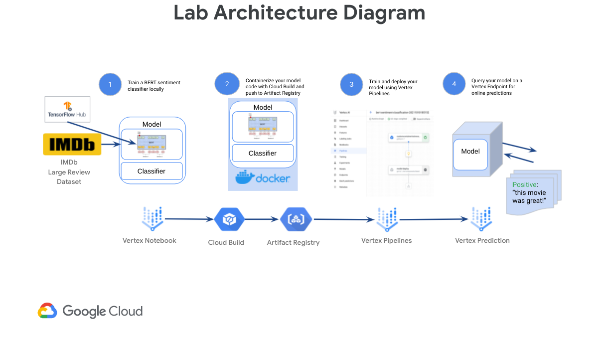 Diagrama de la arquitectura del lab