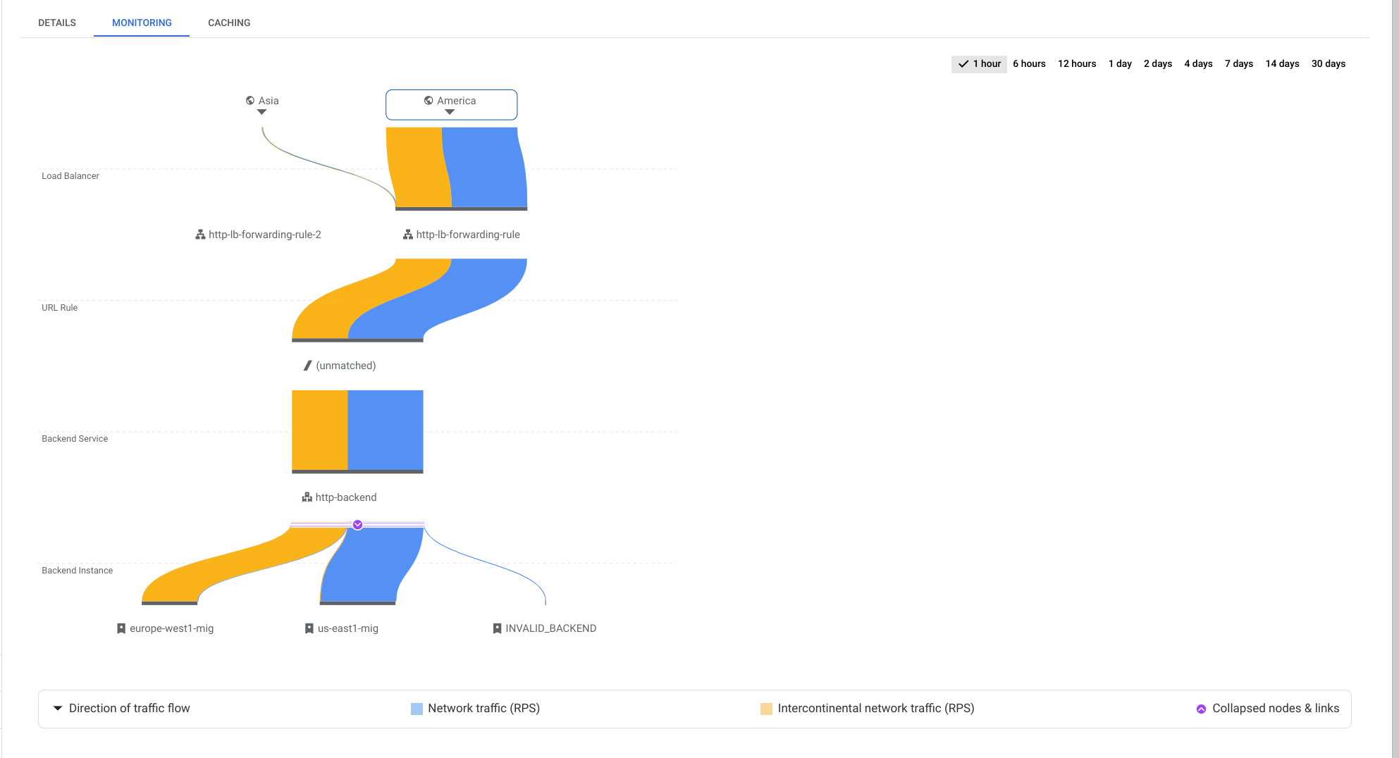 Monitoring graph