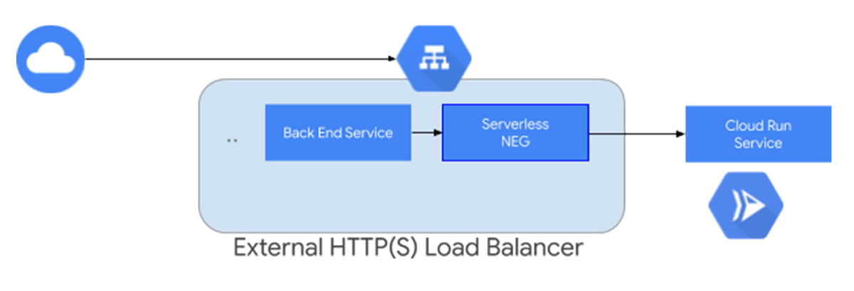 The External HTTP(S) Load Balancer architecture