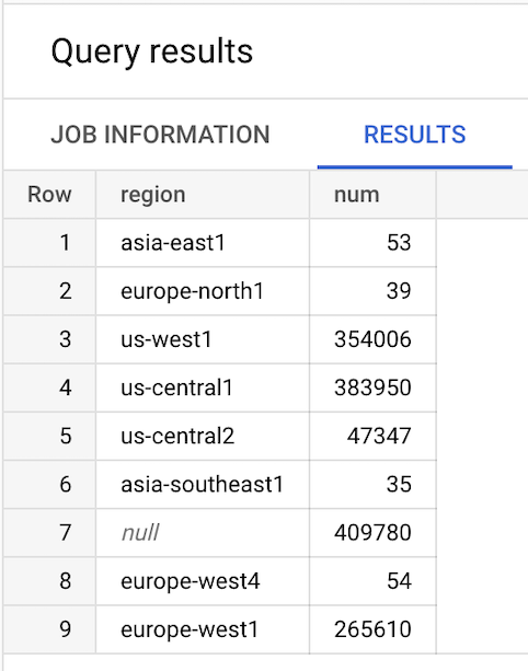 Query results for the most and least used regions
