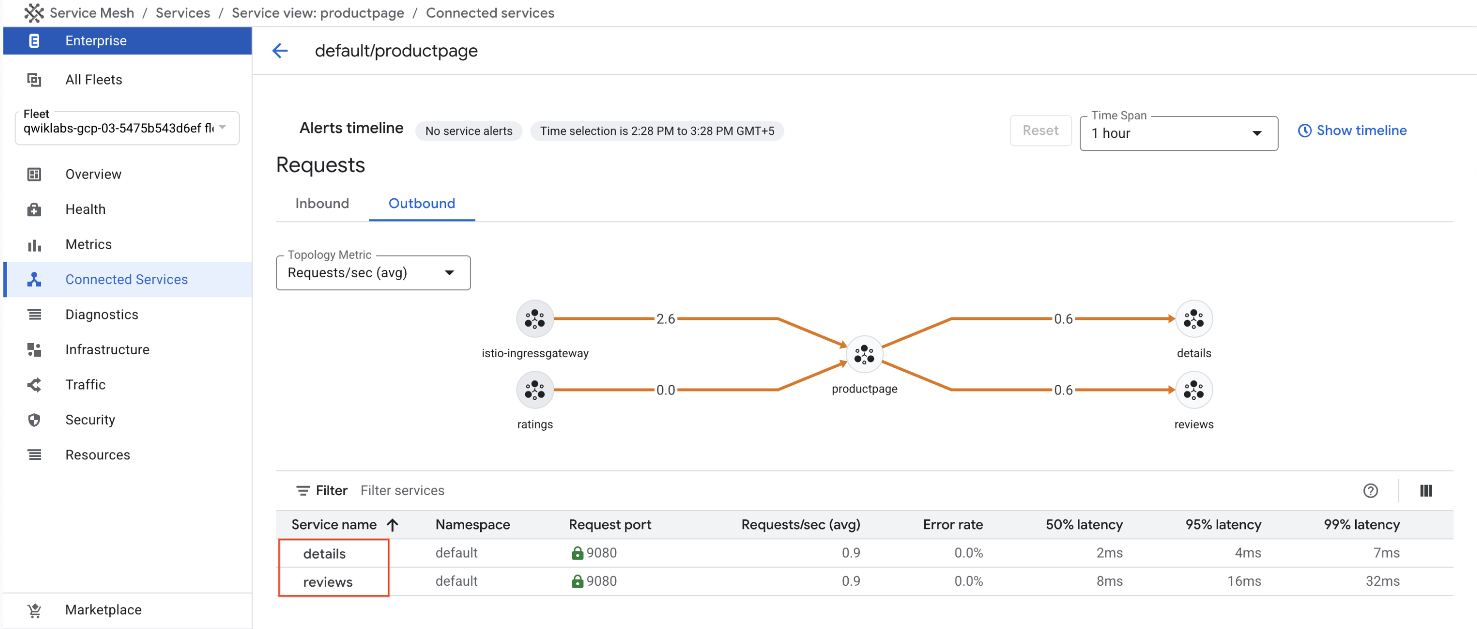 Connected services diagram within the Outbound tabbed page, with the topology metric of Requests/sec (avg).