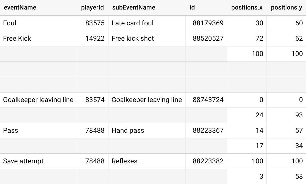 Events table with five rows of data below the column headings: Eventname, playerID, subEventName, id, position.x and positions.y