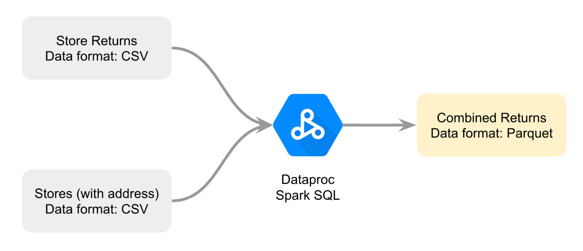 Diagrama mostrando dois arquivos CSV sendo unidos com o Spark SQL do Dataproc e combinados em um arquivo Parquet
