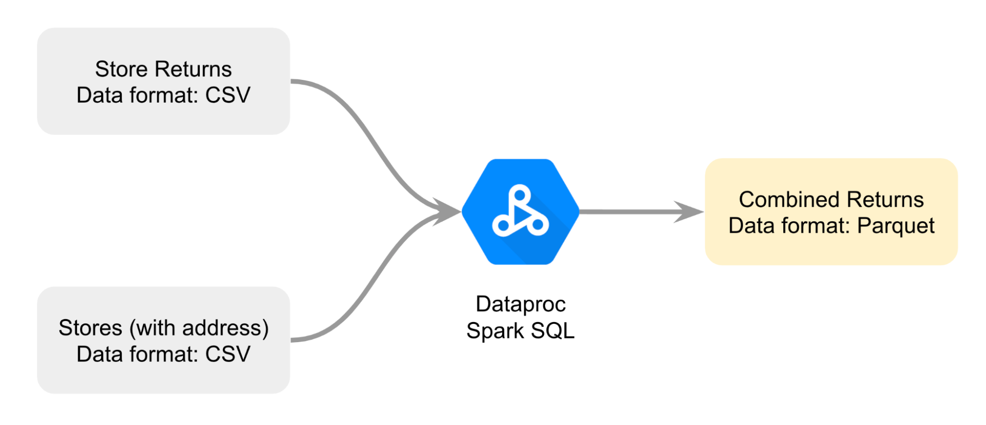 Diagrama que muestra los dos archivos CSV unidos con Dataproc Spark SQL y combinados en un archivo Parquet