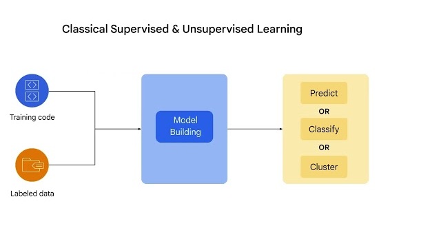 Free Course: Launching into Machine Learning em Português Brasileiro from  Google Cloud