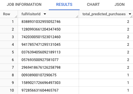 Tabel tiga kolom dengan 10 baris data yang berkaitan dengan total pembelian yang diprediksi per ID pengunjung lengkap