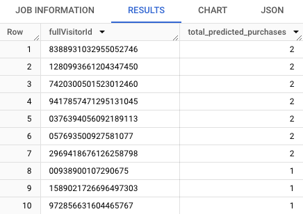 A three column table with 10 rows of data relating to total predicted purchases per full visitor ID