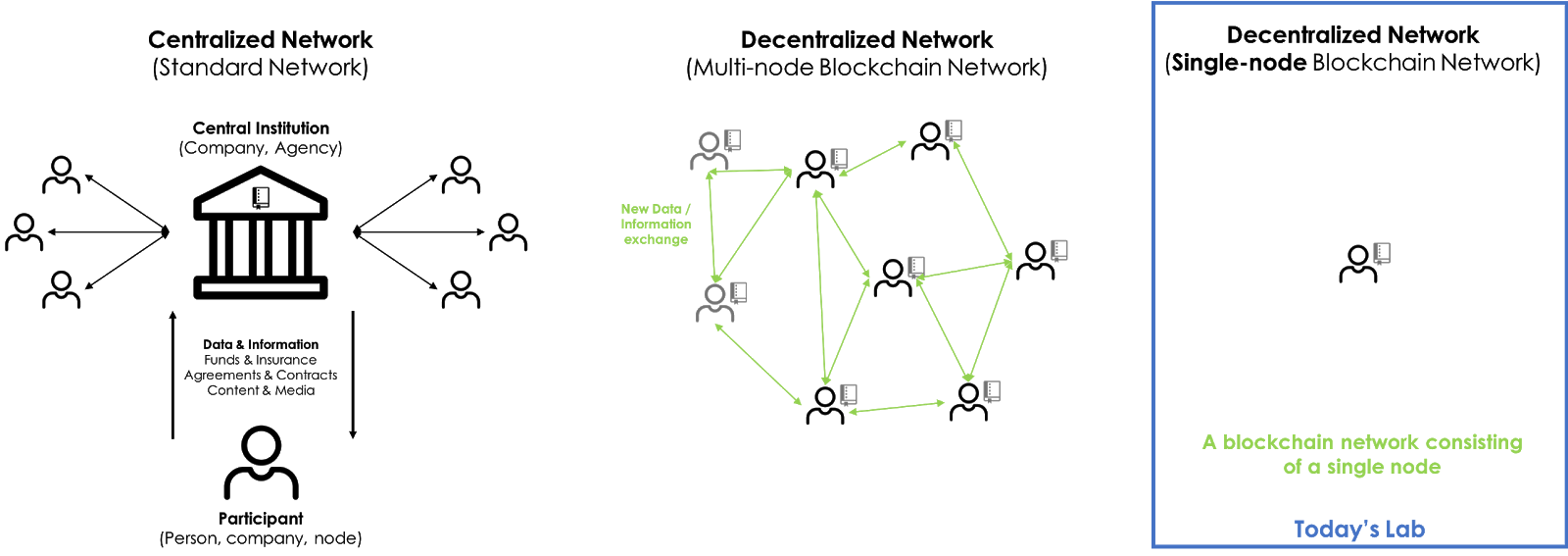 Comparison of Centralized Network (Standard Network), Decentralized Network (Multi-node Blockchain Network), and a Decentralized Network (Single-node Blockchain Network)