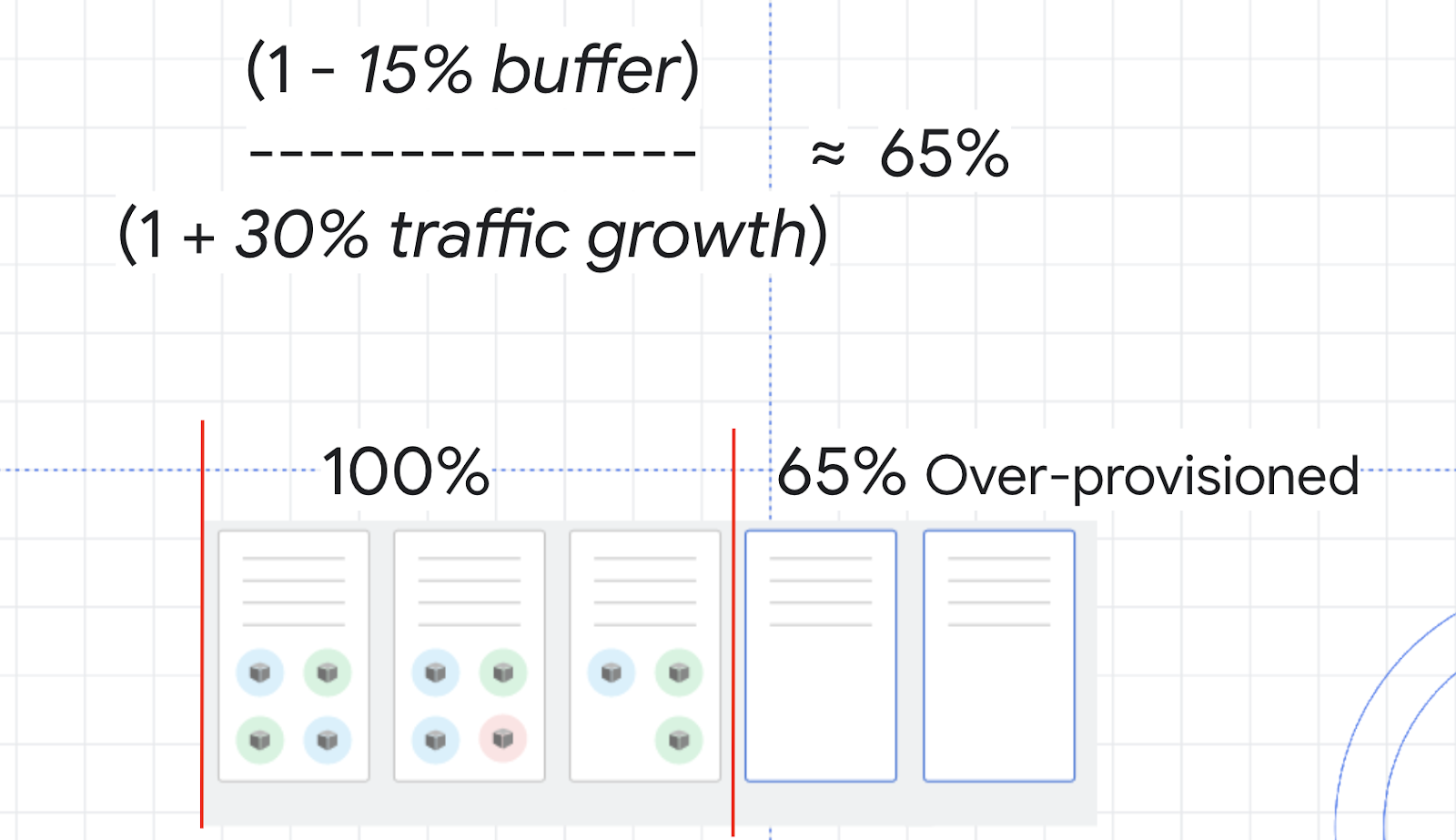 Formula: (1 minus 15% buffer) divided by (1 plus 30% traffic growth) is equal is 65%