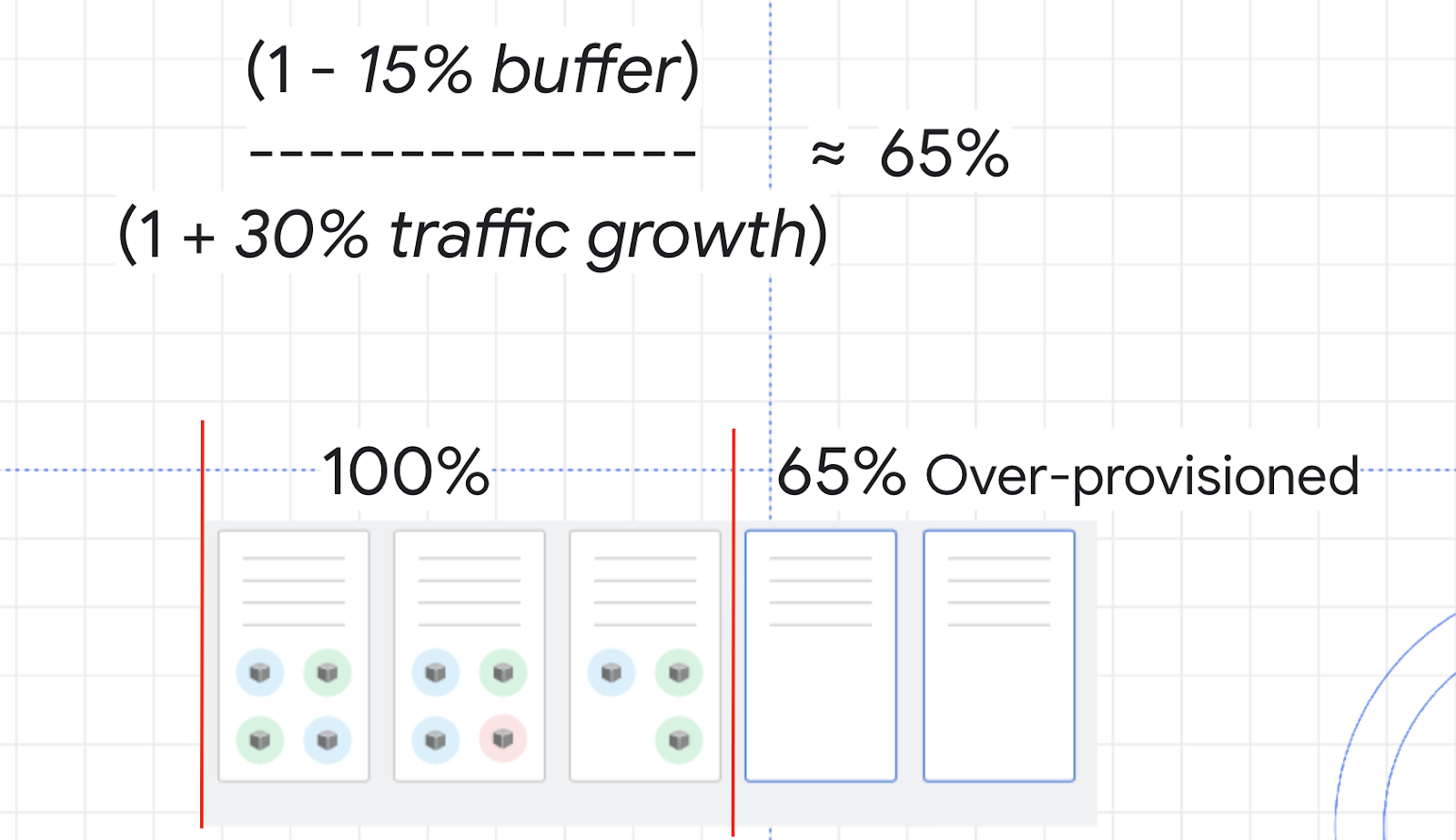 Fórmula: (1 menos 15% do buffer) dividido por (1 mais 30% do aumento do tráfego) é igual a 65%