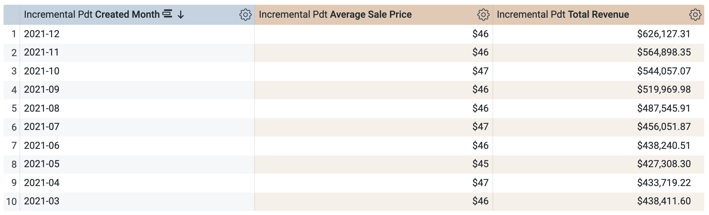 The updated results of incremental pdt