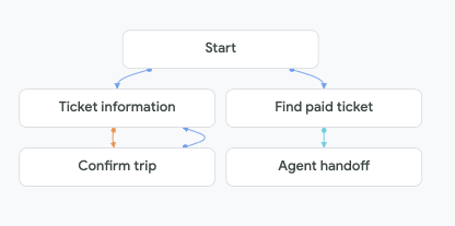 Agent flow diagram