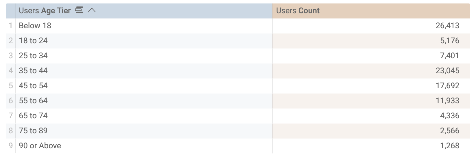 Various ages listed in the Users Age Tier and Users Count columns