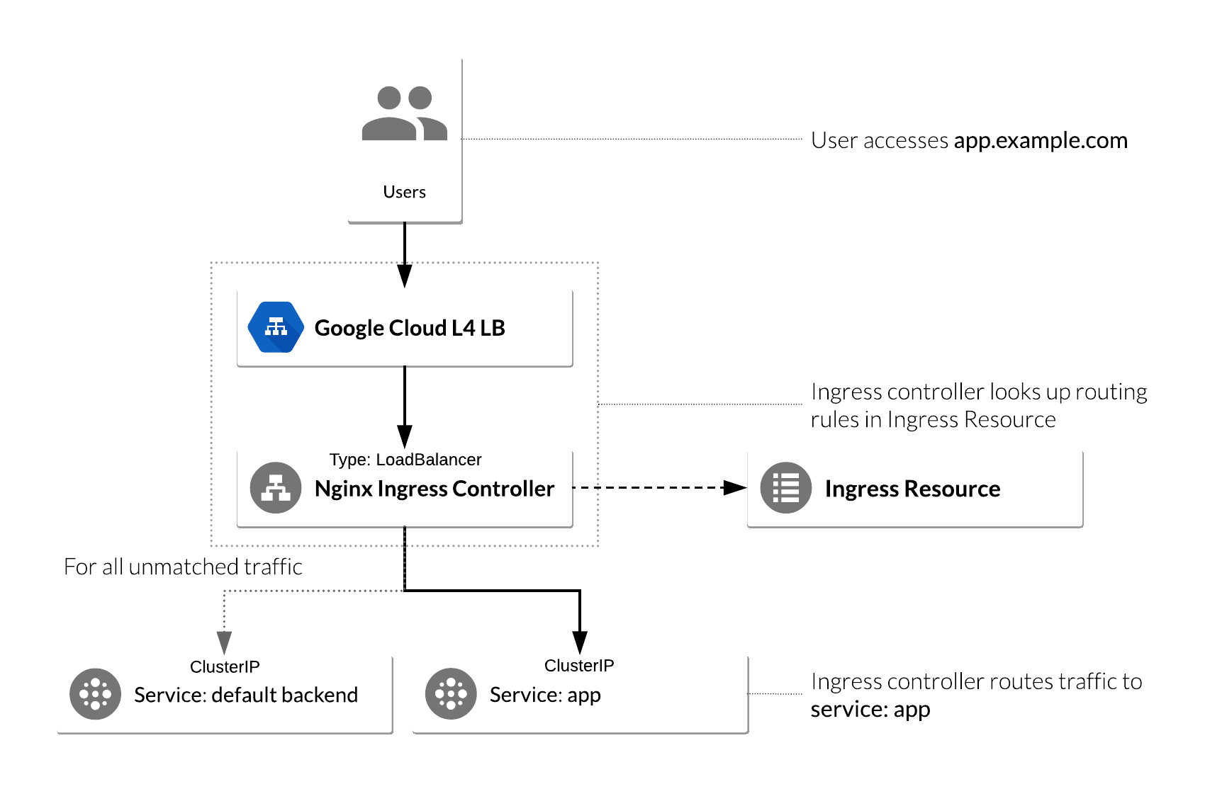A diagram depicting the different phases of an NGINX controllwer running on a Kubernetes Engine cluster.