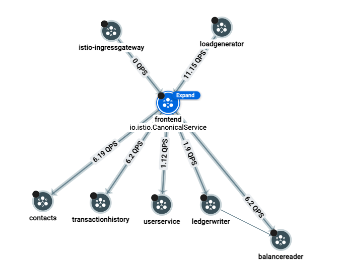 Service mesh topology with the highlighted frontend node, which displays the io.istio.CanonicalService service.