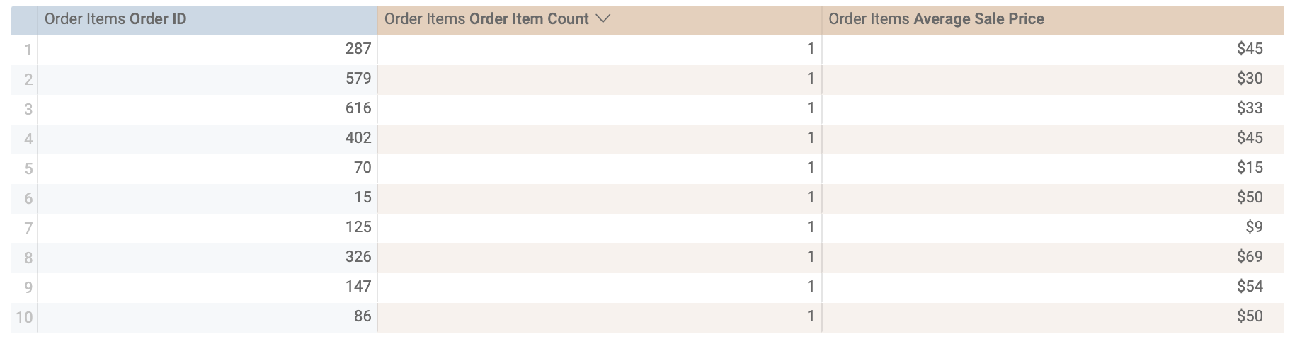 The order items list, divided into three categories: Order ID, Order Item Count, and Average Sale Price.