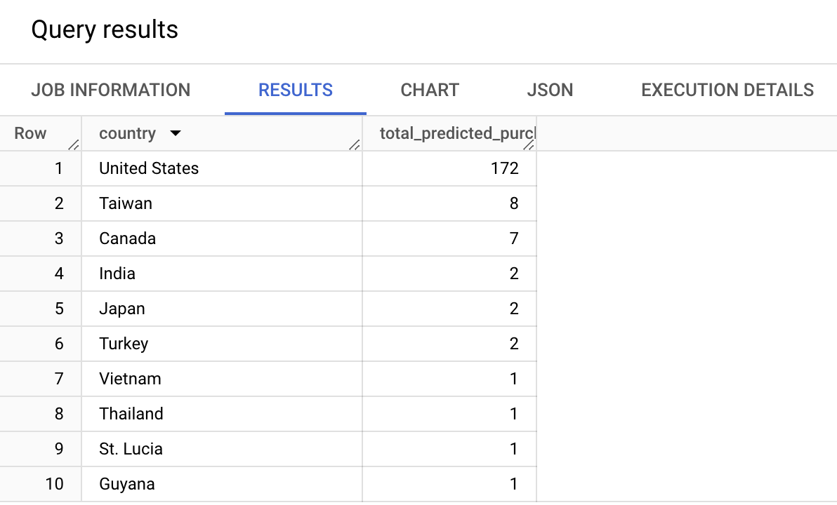 Ten rows of countries with total predicted purchases listed for each country