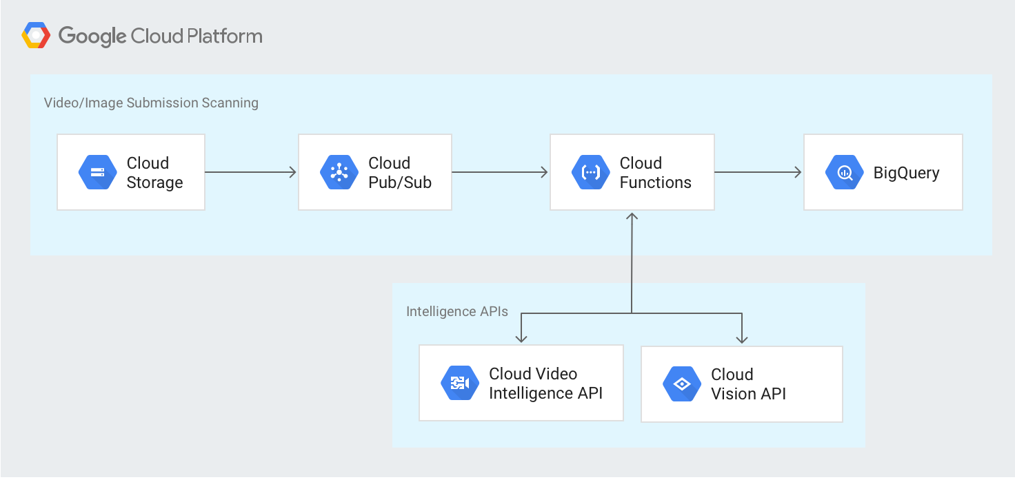 Scanning User-Generated Content using the Cloud Video Intelligence and ...