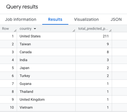 A three column table with 10 rows of data relating to total predicted purchases per country