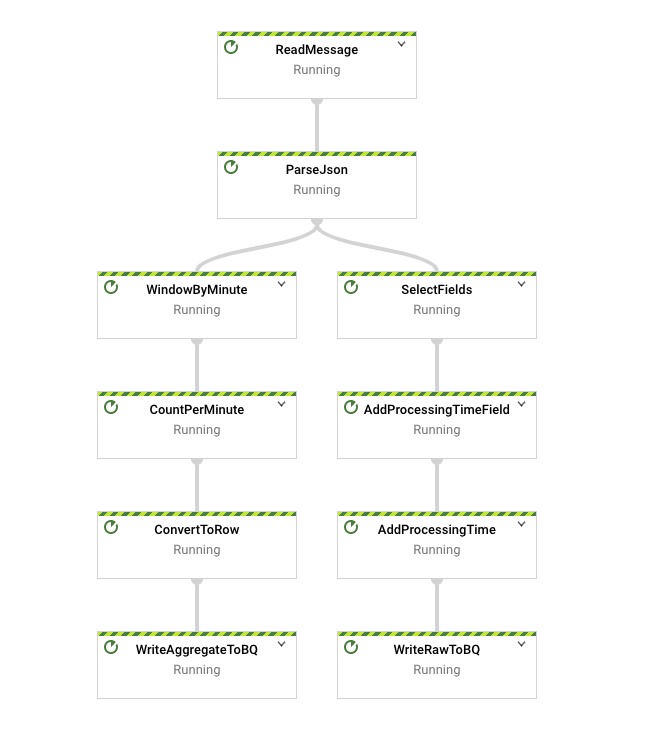 A running pipeline starting from ReadMessage and ending at two instances of WriteAggregateToBQ