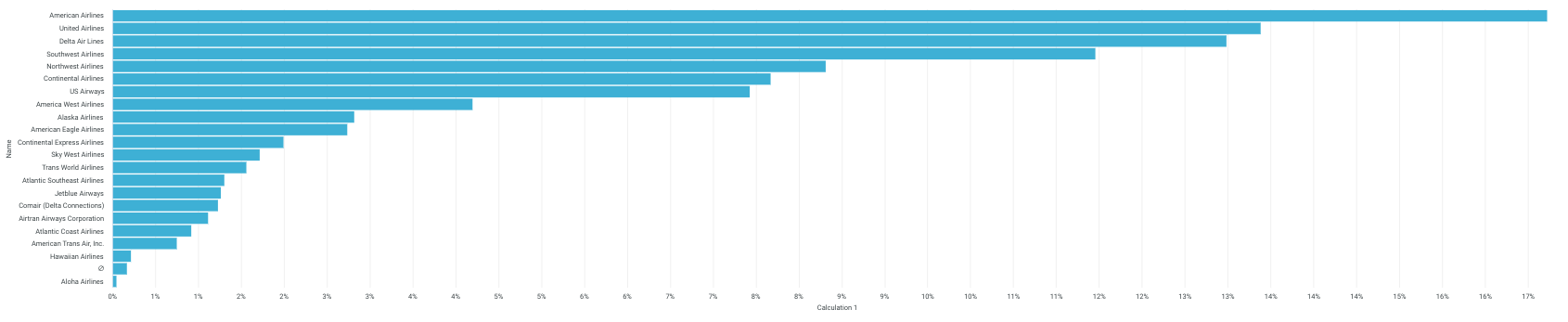 Percent of Total Distance Flown by Carrier bar chart