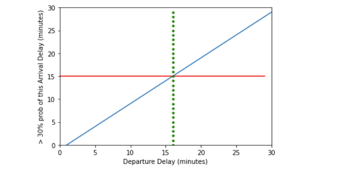 A line graph displayig the intersection of the 15 minute delay line with the 30% arrival delay probability line