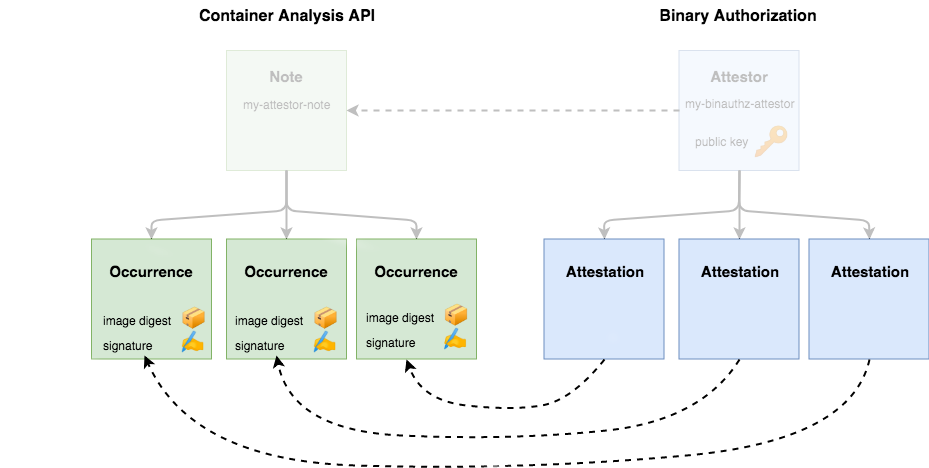 KMS diagram showing attestation and occurrence connections