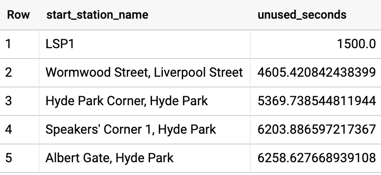 クエリの結果。テーブルには 5 行あり、start_station_name や unused_seconds などの情報が含まれています。