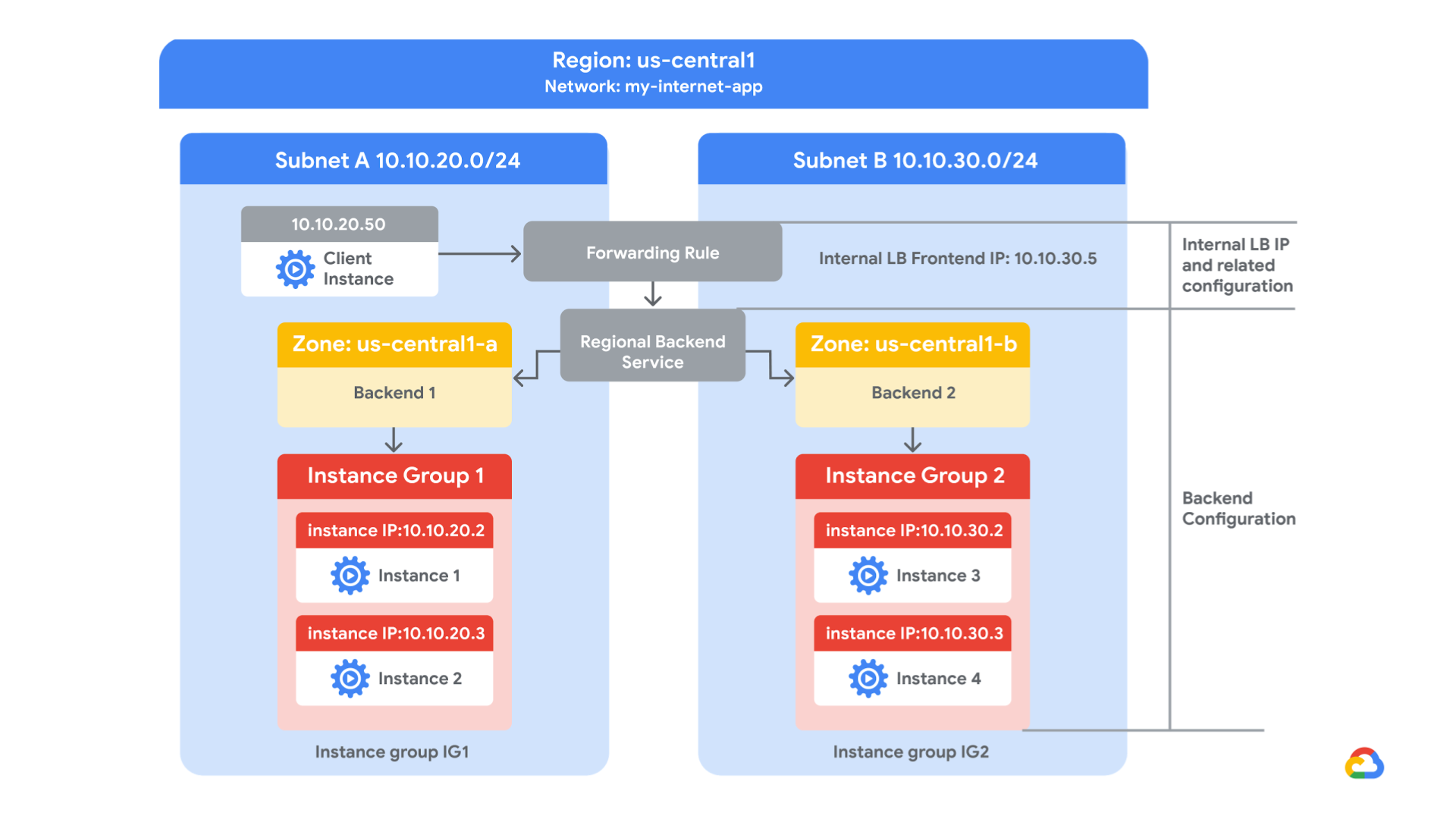 Diagramme de l&#39;architecture réseau