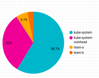 Las cuatro filas de los datos de tabla ahora se muestran en formato de gráfico circular.