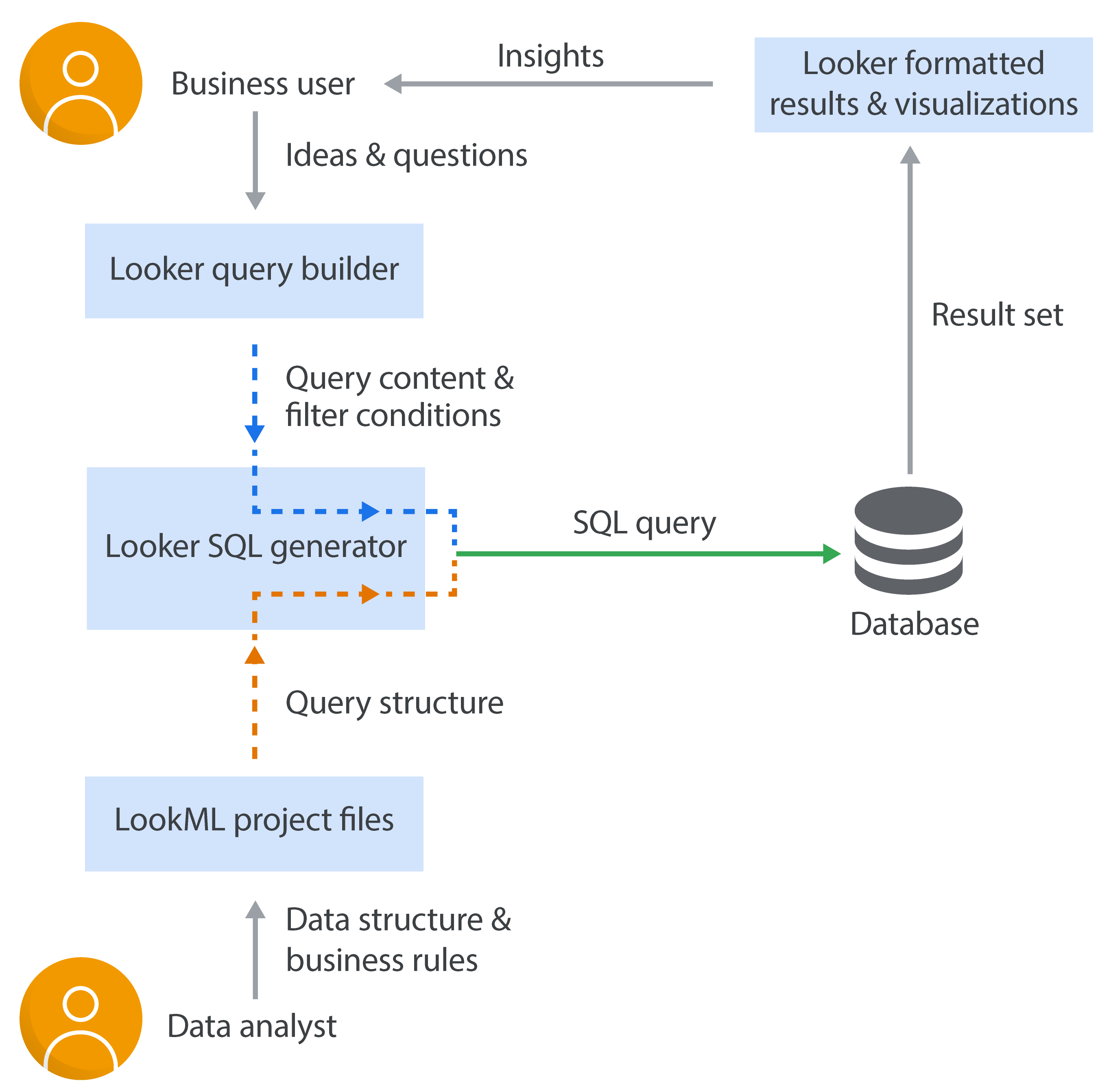 Looker Query Flow